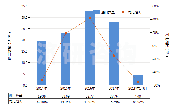 2014-2018年3月中國(guó)正丁醇(HS29051300)進(jìn)口量及增速統(tǒng)計(jì) 2014-2018年3月中國(guó)正丁醇(HS29051300)進(jìn)口量及增速統(tǒng)計(jì)